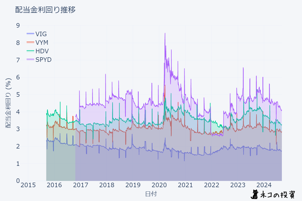 VIG・VYM・HDV・SPYDの配当金利回りの推移