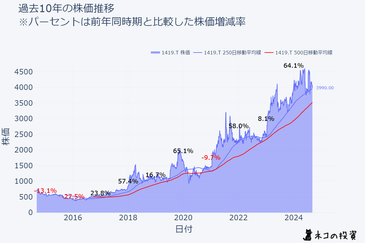 タマホーム株価推移チャート