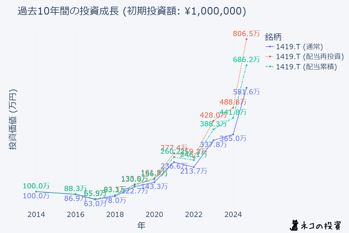 タマホーム10年前からの投資シミュレーション