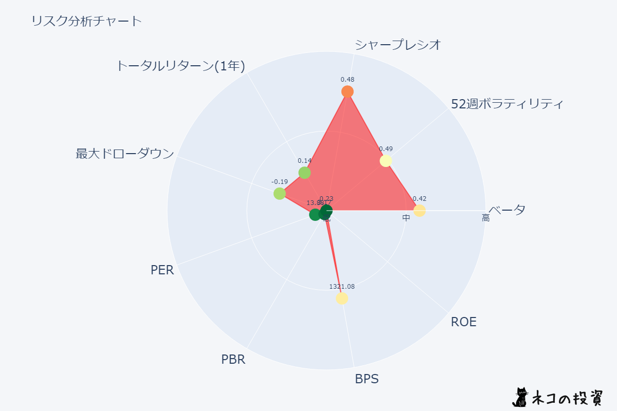 タマホームリスクチャート