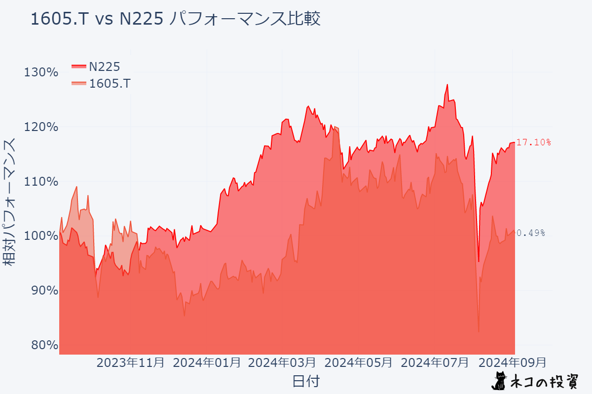 インペックス（1605）とN225の過去1年間のパフォーマンス比較チャート