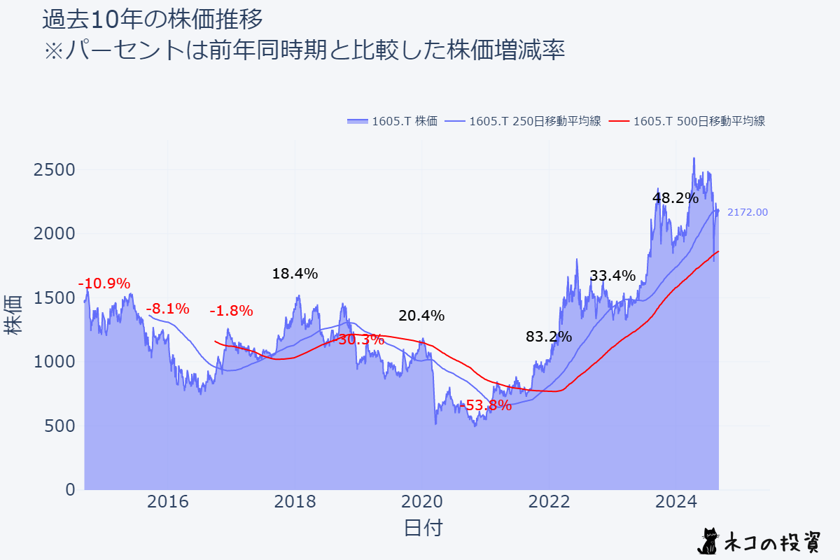 インペックス（1605）の過去10年間の株価推移チャート