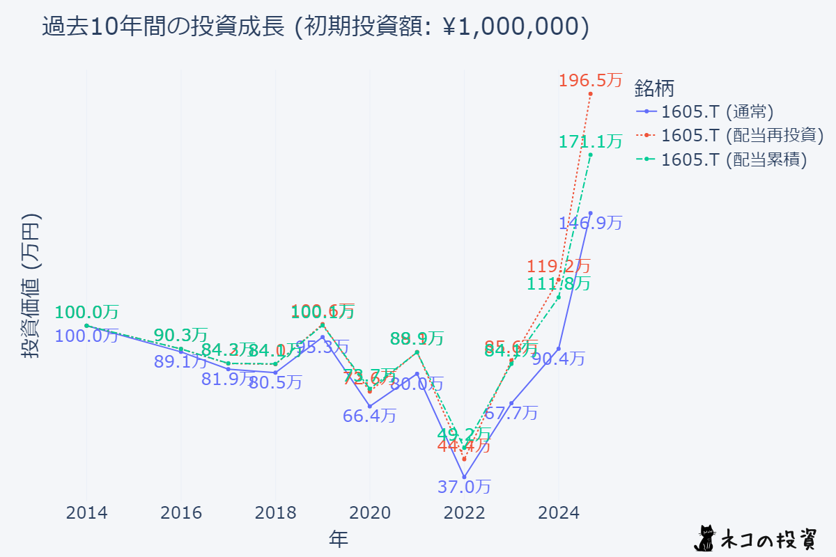 インペックス（1605）への10年前の投資シミュレーションチャート