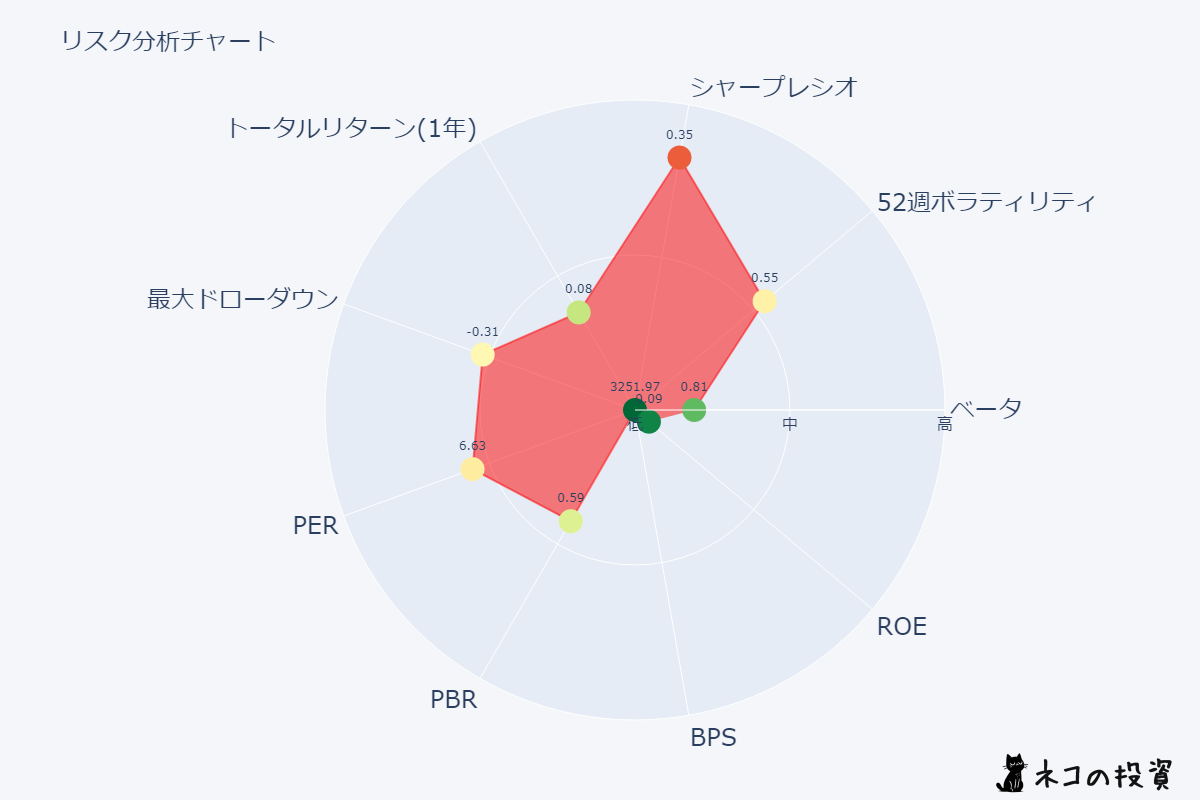 インペックス（1605）のリスクファクター分析チャート