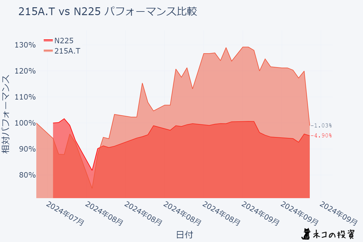 タイミーとN225の過去1年間のパフォーマンス比較チャート