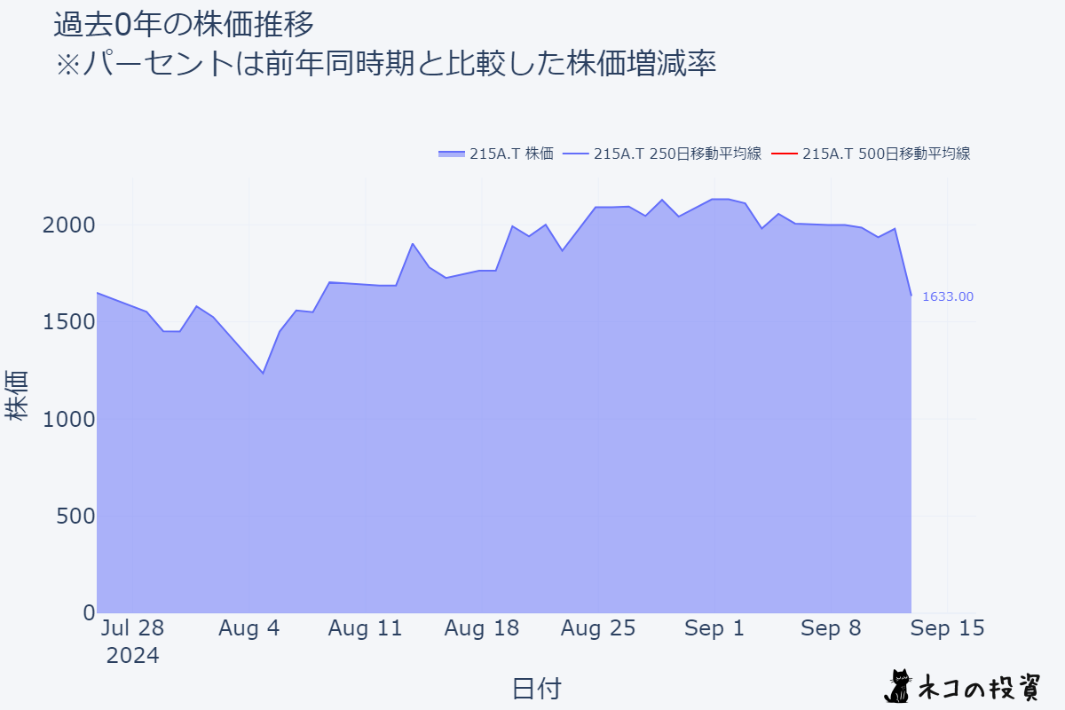 タイミーの過去10年の株価推移チャート