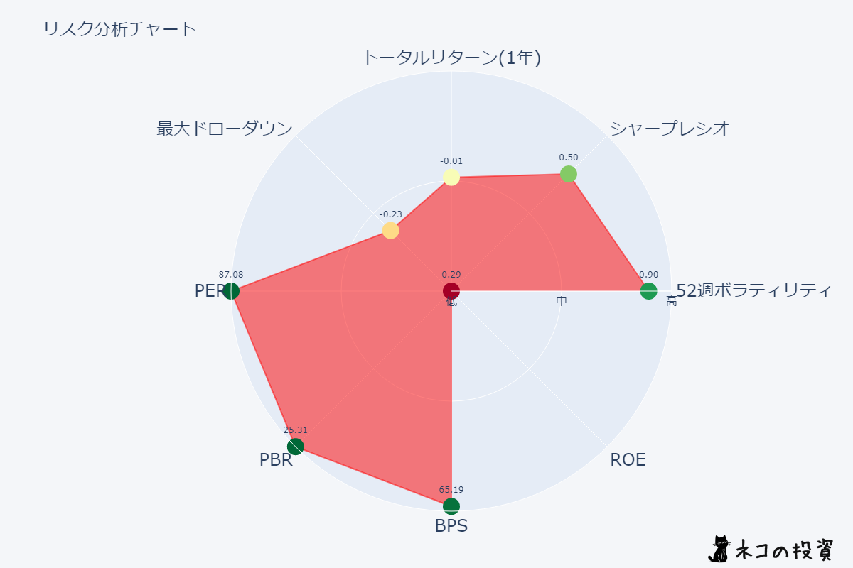 タイミーのリスクファクター分析チャート