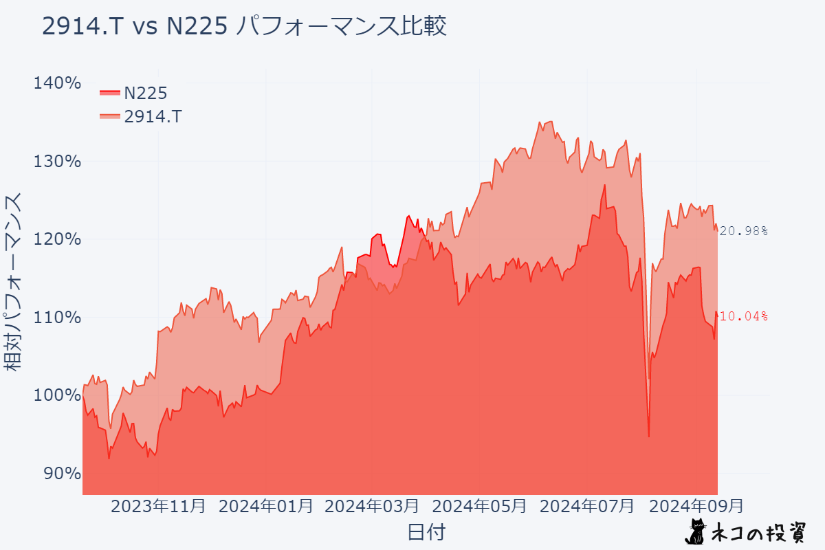 JTとN225過去1年チャート比較