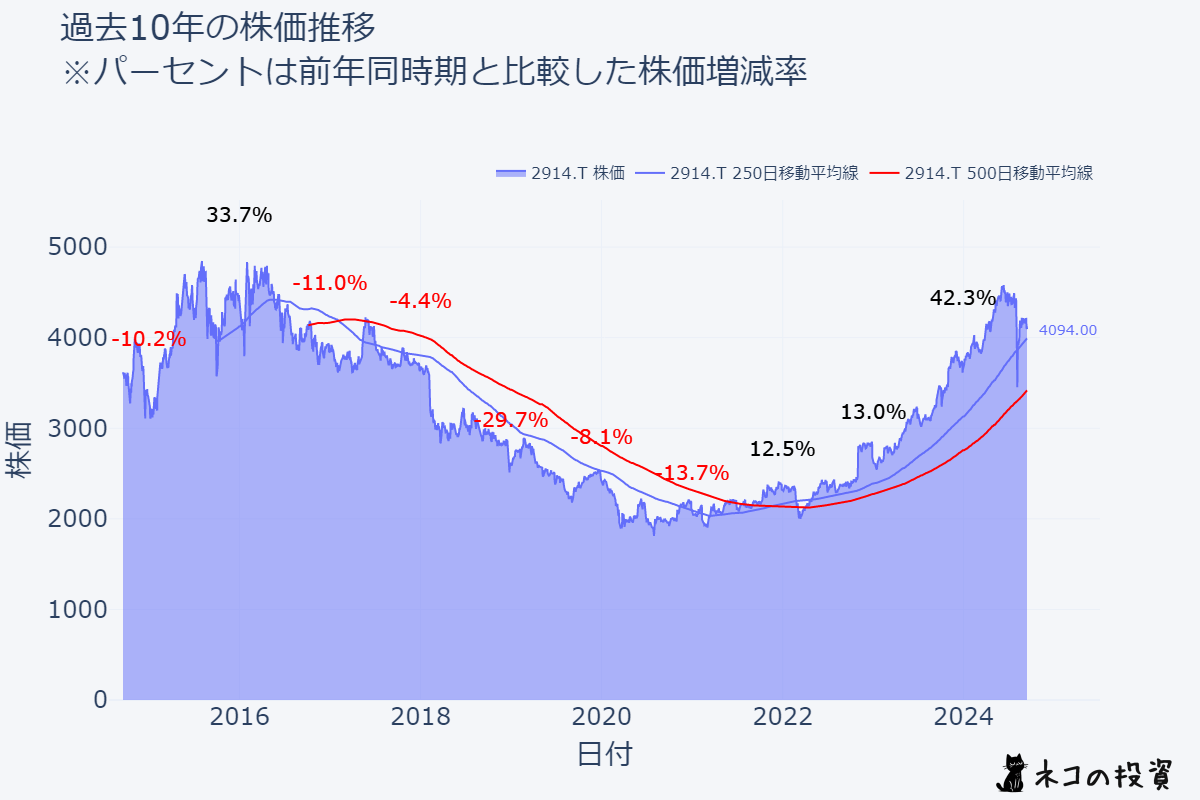 JT過去10年株価推移チャート