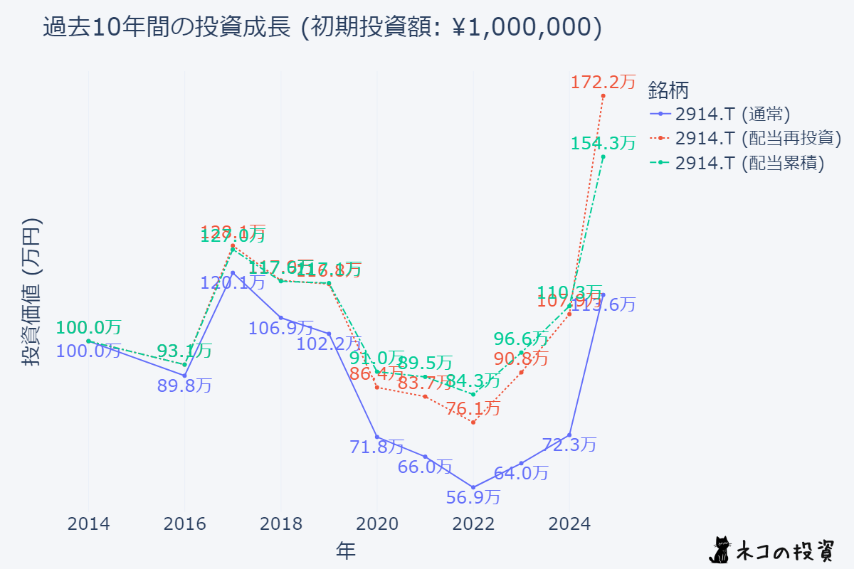 JTへ10年前投資シミュレーション