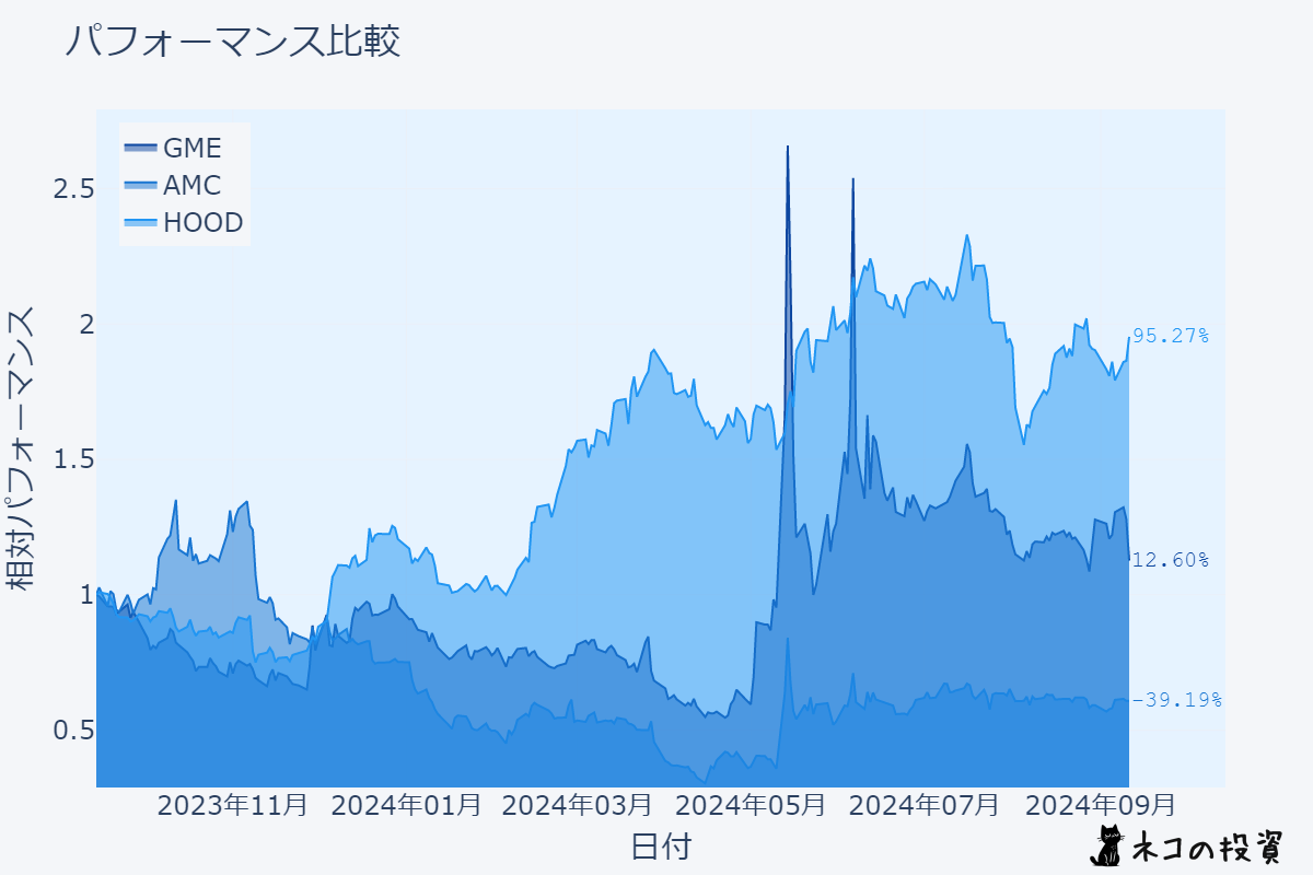 GME、AMC、HOODの株価チャート