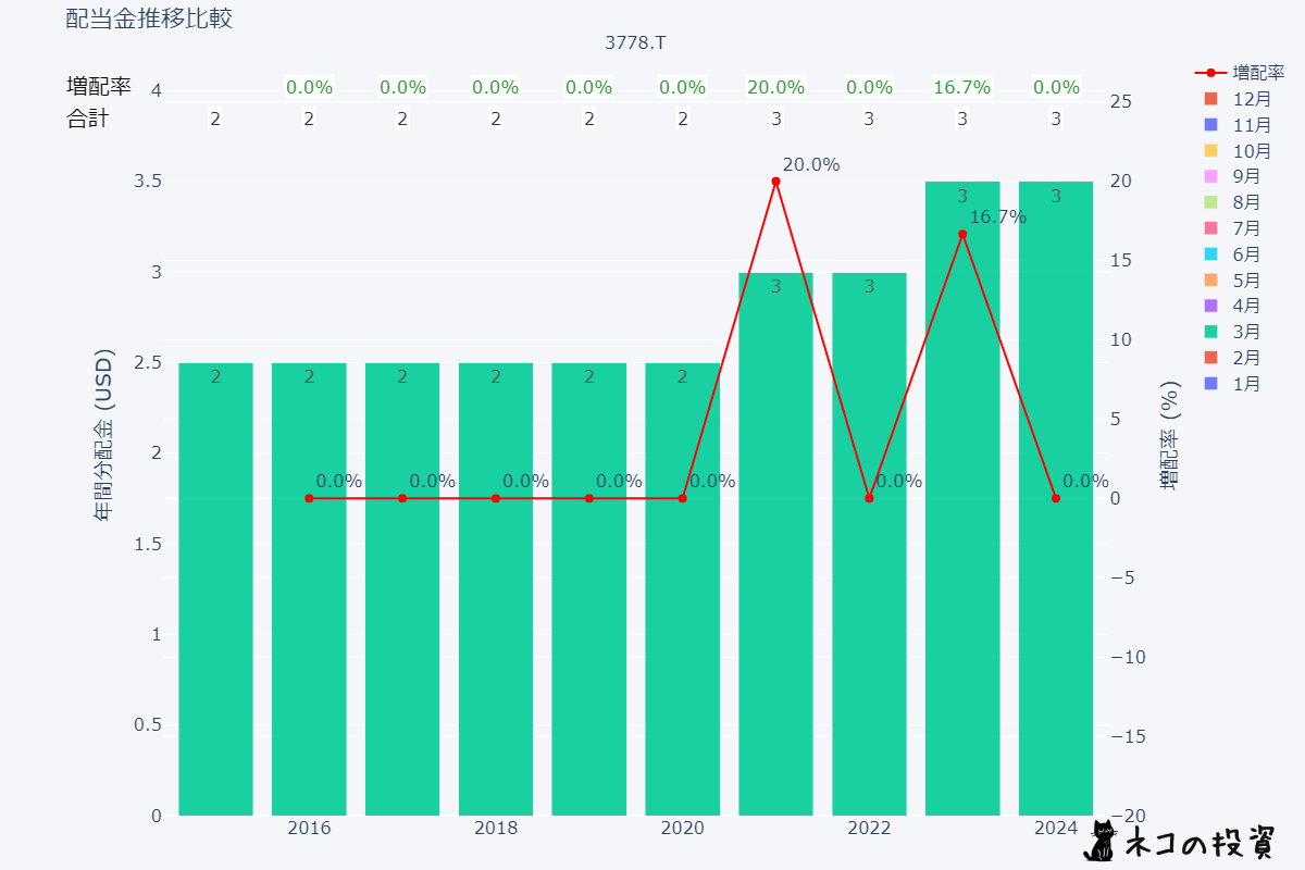 さくらインターネット(3778)の過去10年間の配当金推移