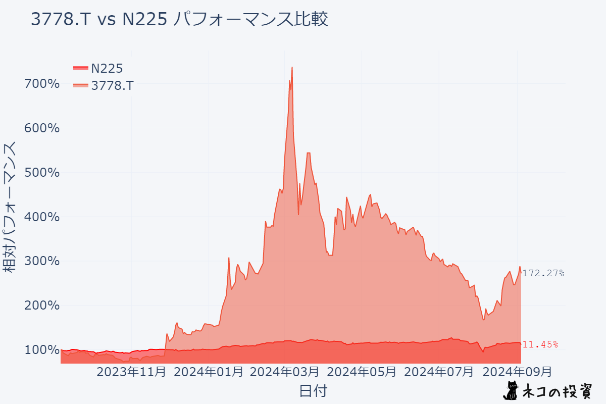 さくらインターネット(3778)とN225の過去1年のパフォーマンス比較チャート