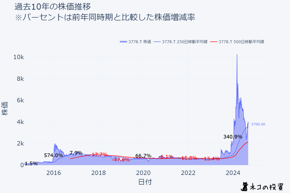 さくらインターネット(3778)の過去10年の株価推移チャート