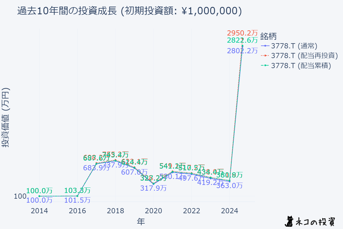 さくらインターネット(3778)への10年前の投資シミュレーション