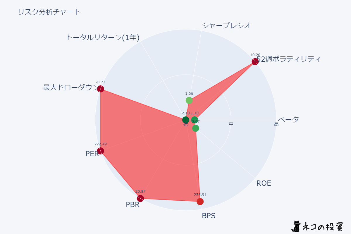 さくらインターネット(3778)のリスクファクター分析