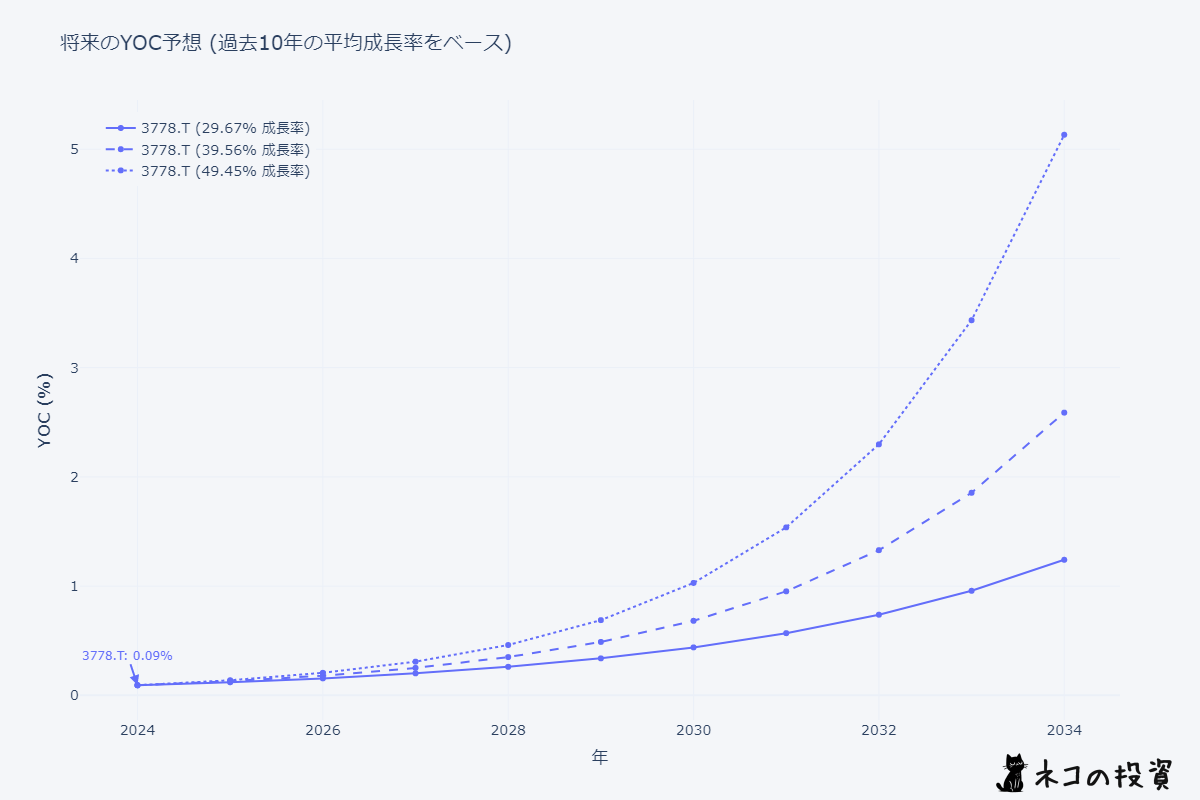 さくらインターネット(3778)の将来のYOC予想シミュレーション