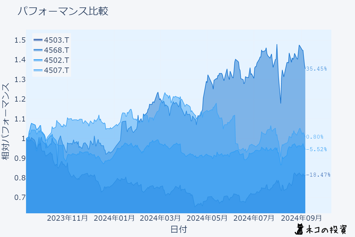 製薬会社の業績推移を表すグラフ