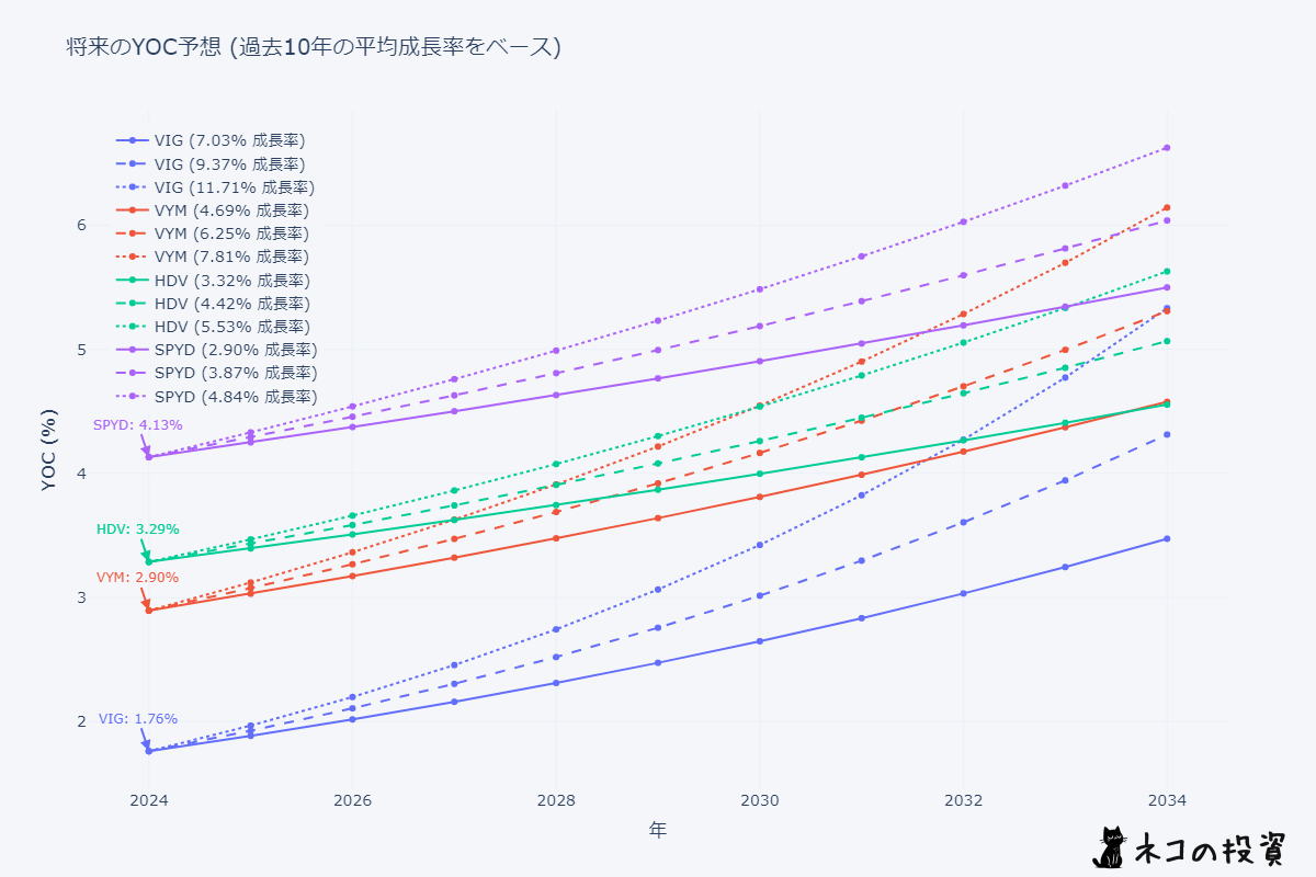 VIG・VYM・HDV・SPYDの将来のYOC予想シミュレーション