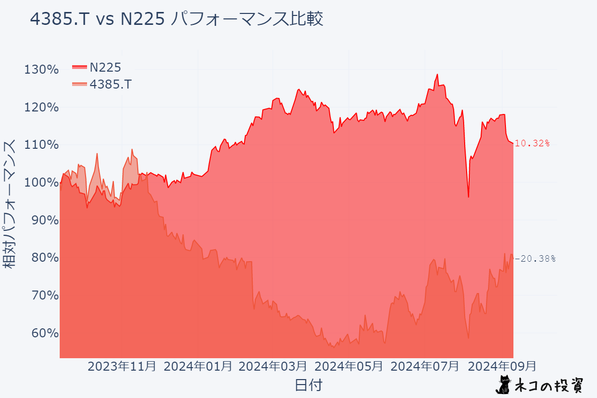 メルカリとN225の過去1年間のパフォーマンス比較チャート