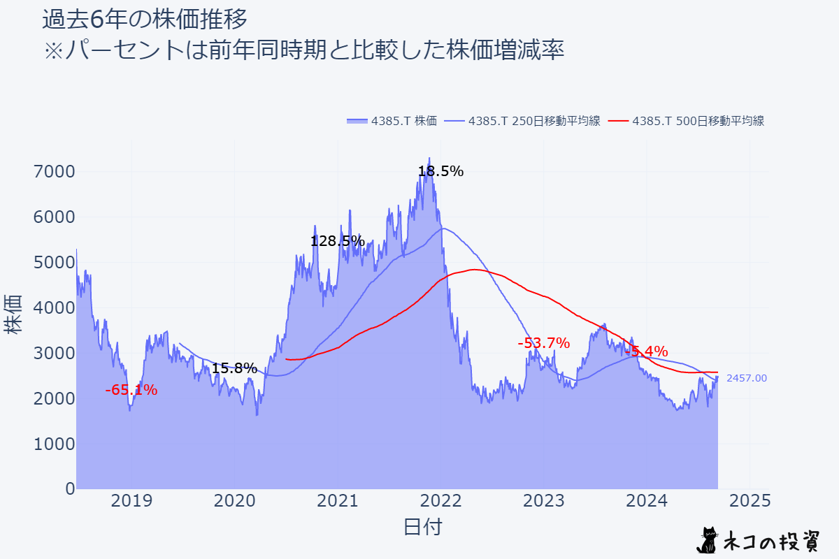 メルカリの過去6年の株価推移チャート