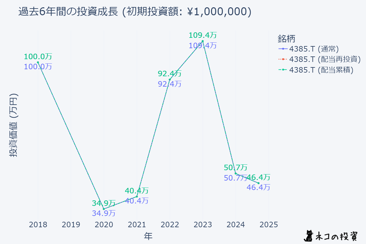 メルカリに6年前に100万円投資した場合のシミュレーション