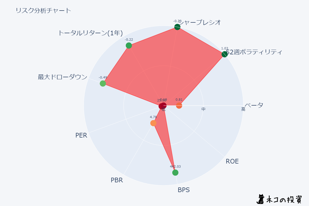 メルカリのリスクファクター分析