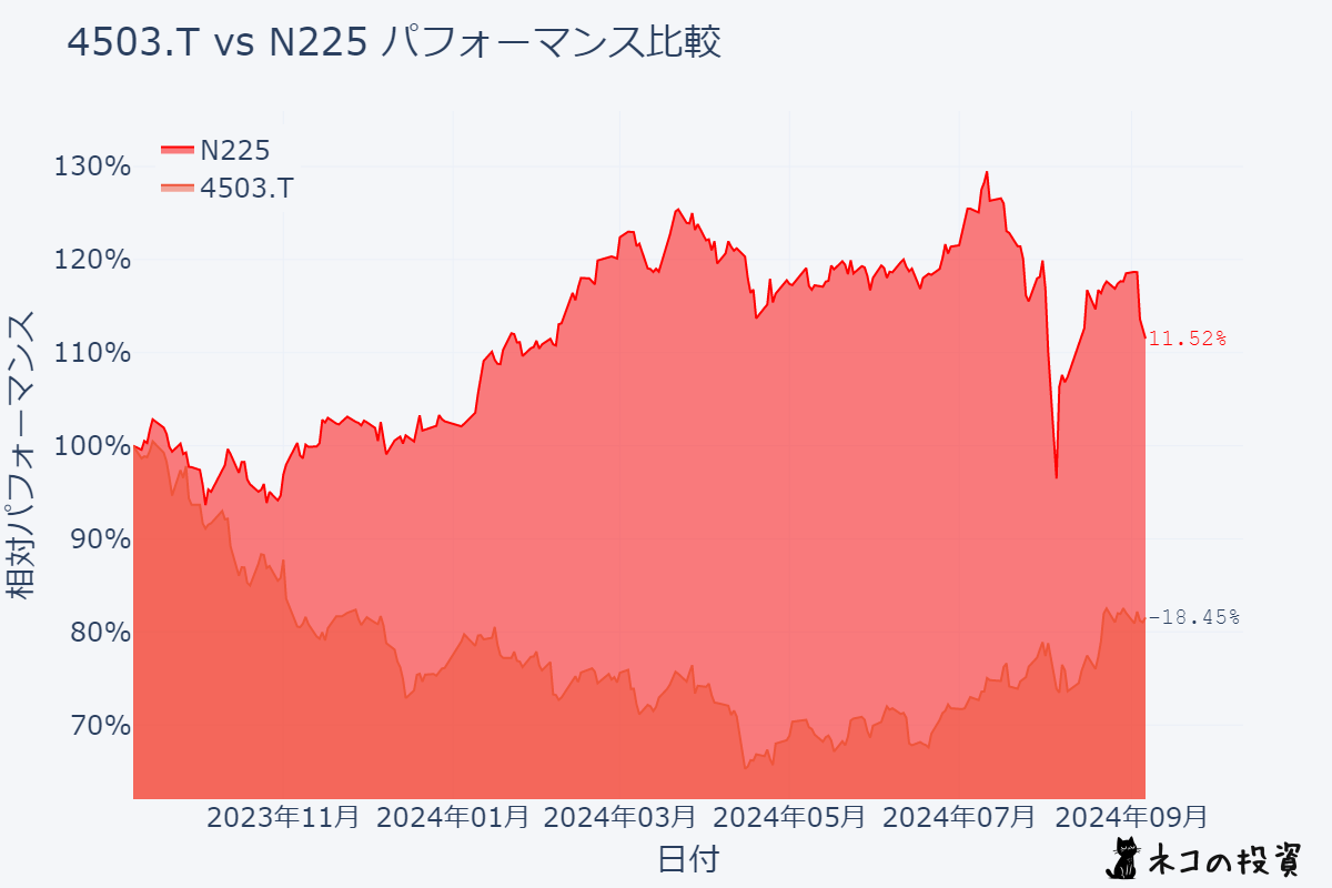 アステラス製薬と日経平均株価の過去1年のパフォーマンス比較