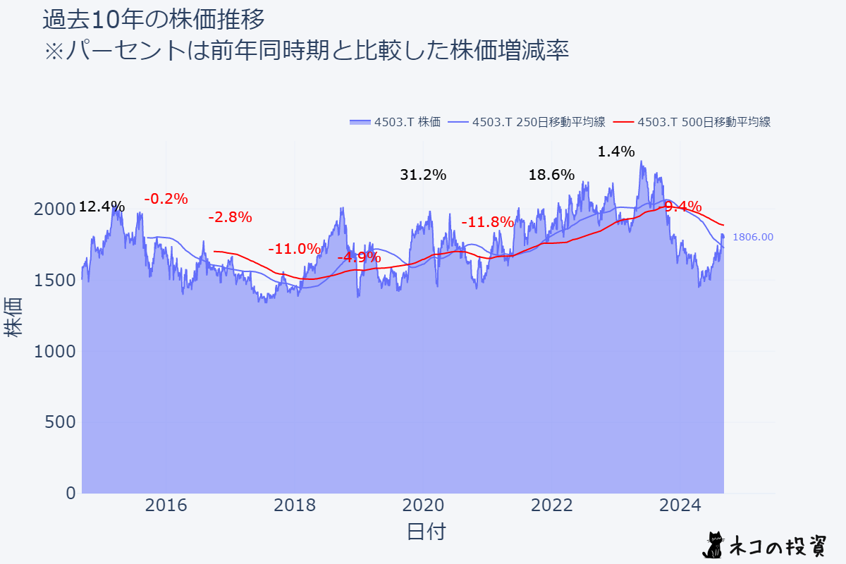 アステラス製薬の過去10年の株価推移チャート