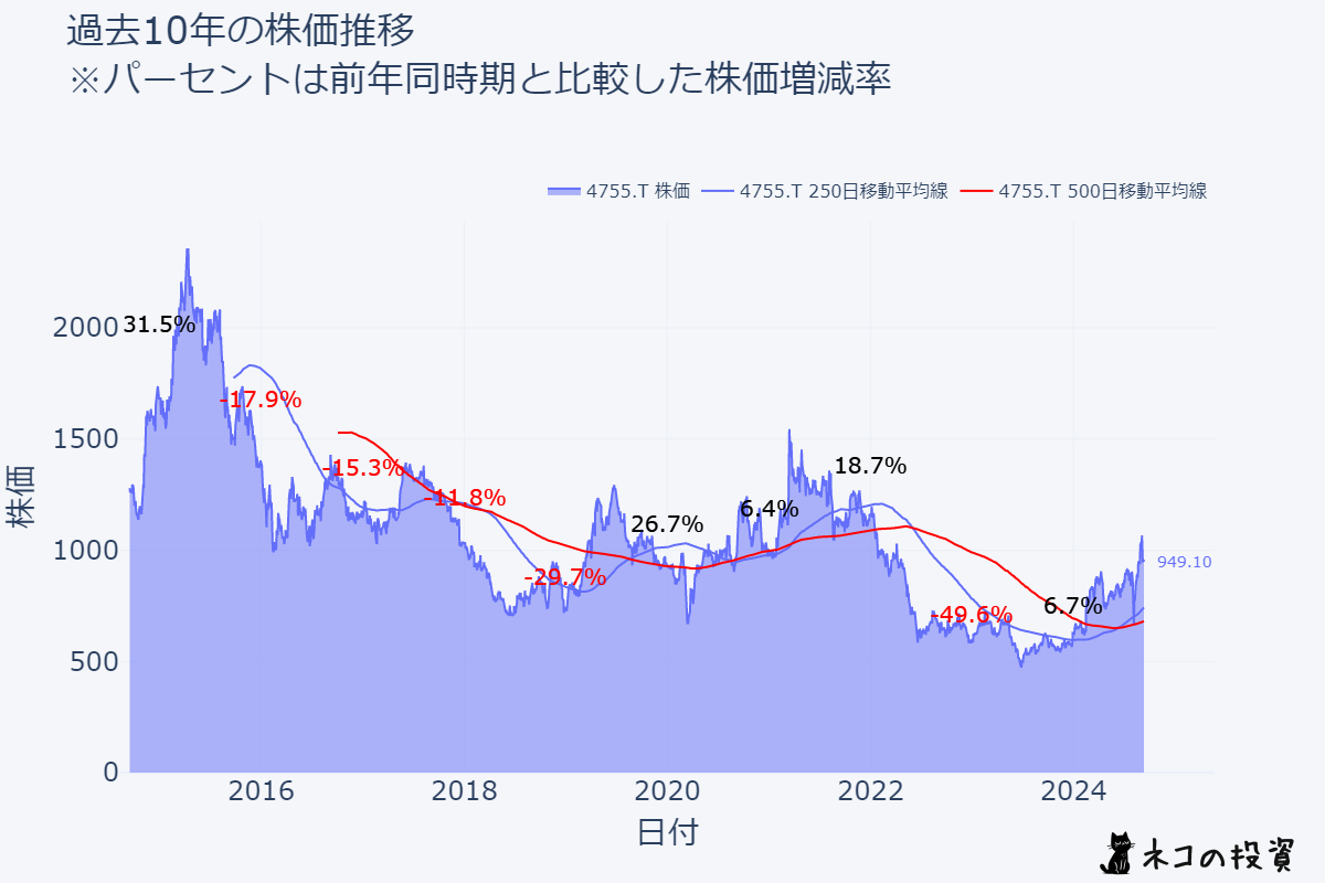 楽天グループ-過去10年株価チャート