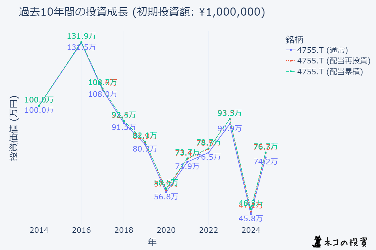 楽天グループ-10年前投資シミュレーション