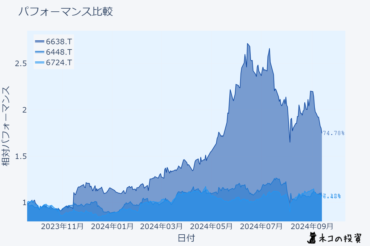 ミマキエンジニアリング、ブラザー工業、セイコーエプソンの株価推移