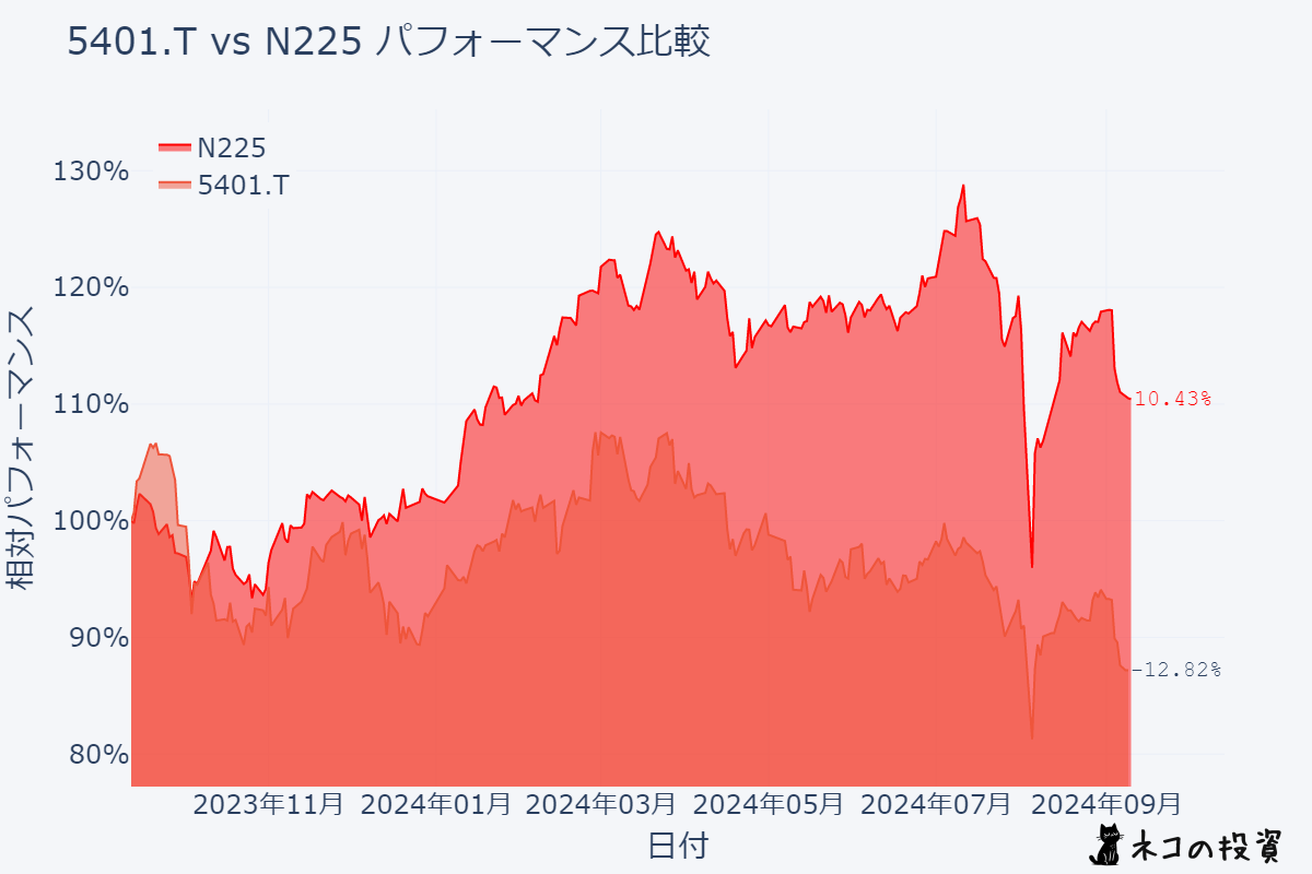 日本製鉄とN225の過去1年分チャート比較