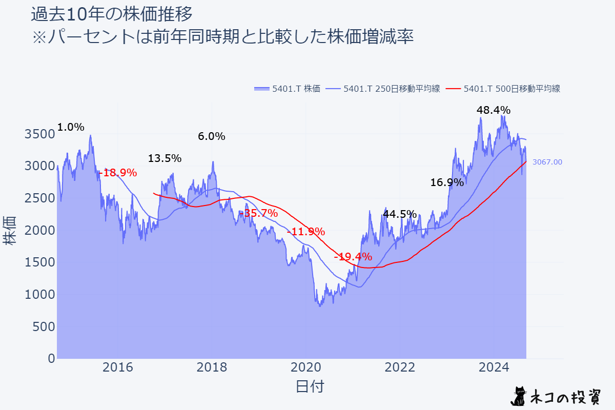 日本製鉄の過去10年の株価推移チャート