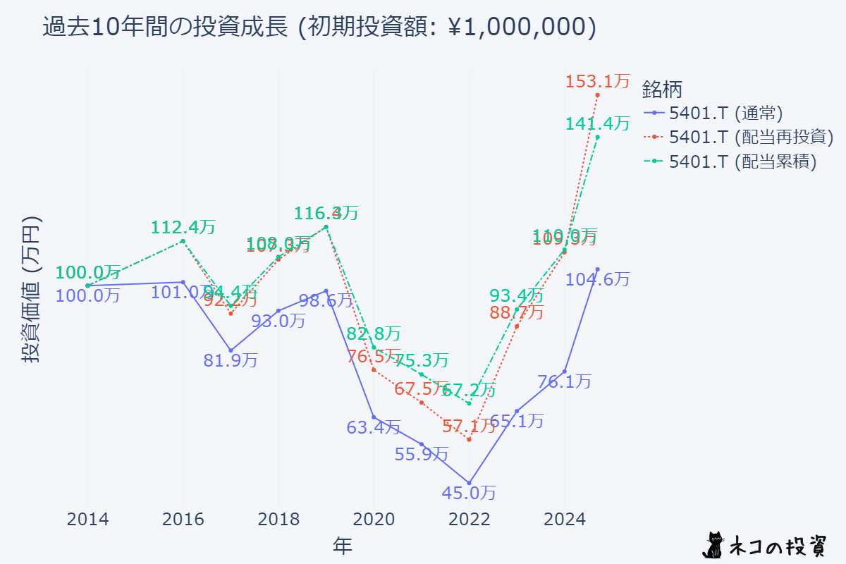 日本製鉄に10年前に100万円投資していた場合のシミュレーション