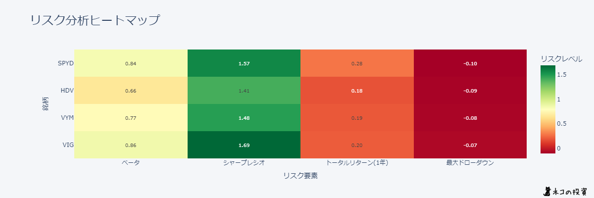 VIG・VYM・HDV・SPYDのリスクファクター分析