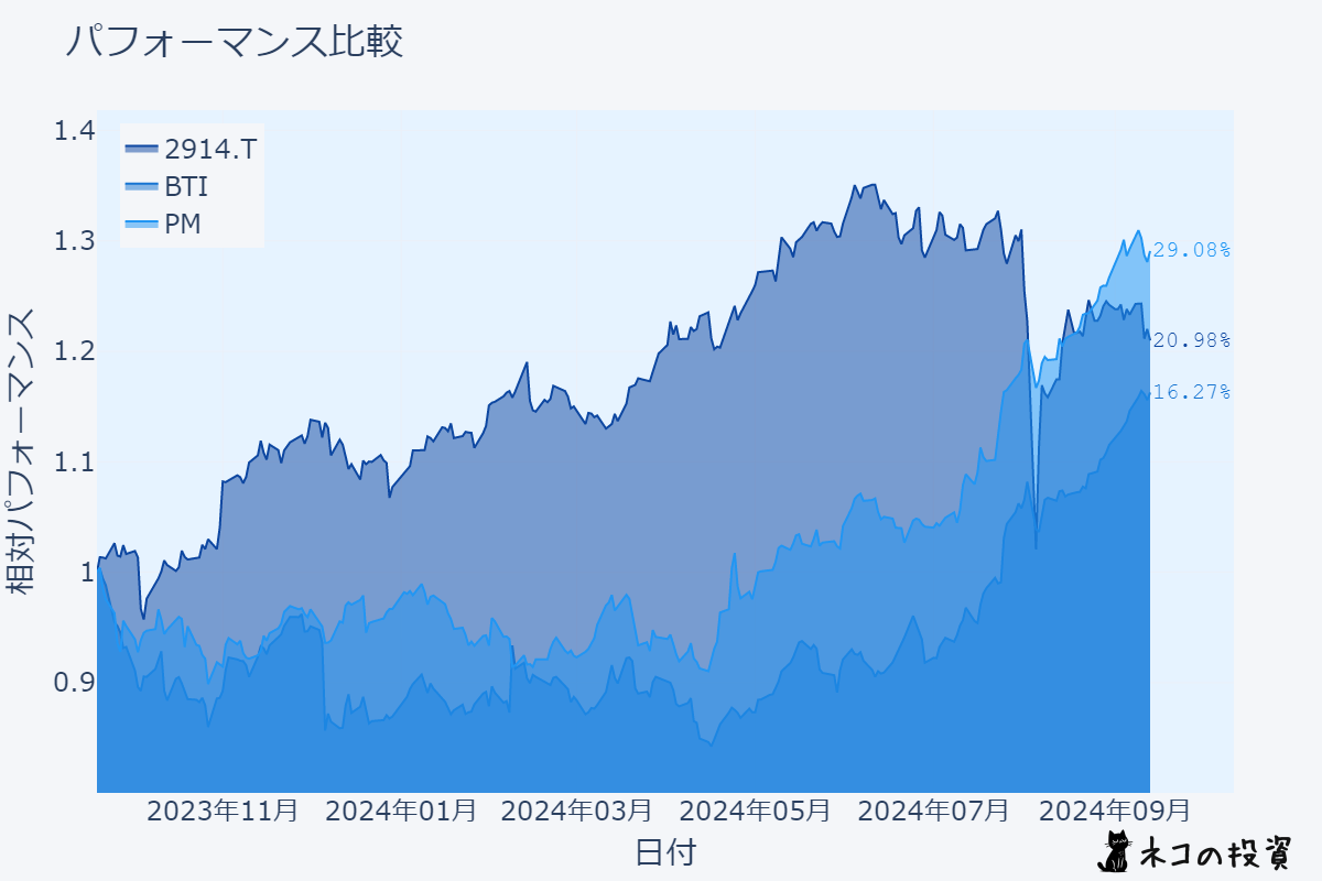 日本たばこ産業・ブリティッシュ・アメリカン・タバコ・フィリップモリスインターナショナルの年間リターン比較