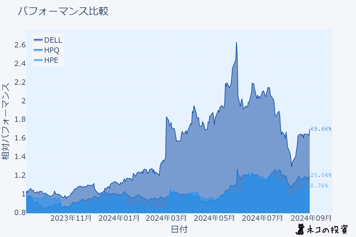 DELL、HPQ、HPEの株価チャート