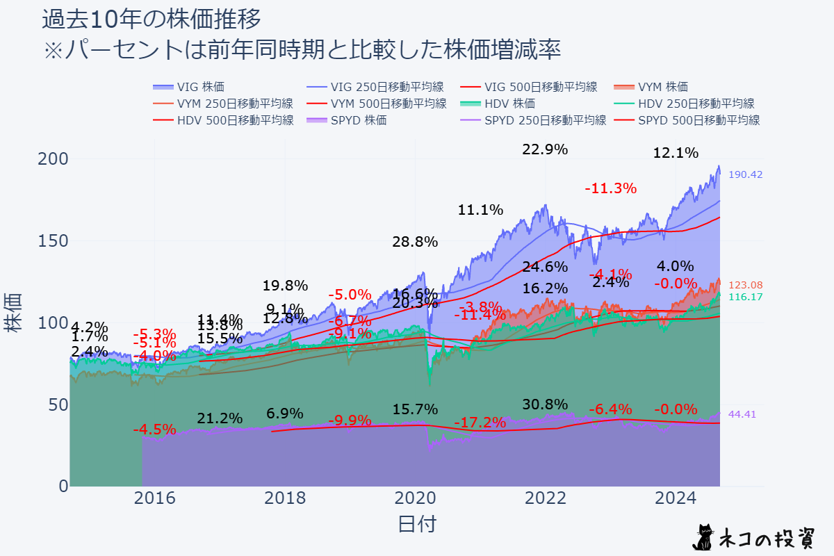 VIG・VYM・HDV・SPYDの過去10年の株価推移チャート