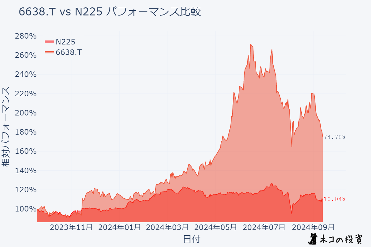 ミマキエンジニアリングと日経平均株価の過去1年間のパフォーマンス比較チャート