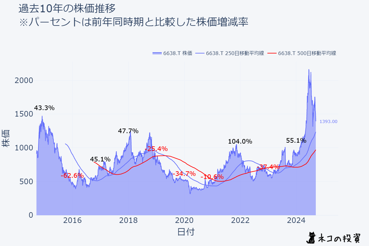 ミマキエンジニアリングの過去10年間の株価推移チャート