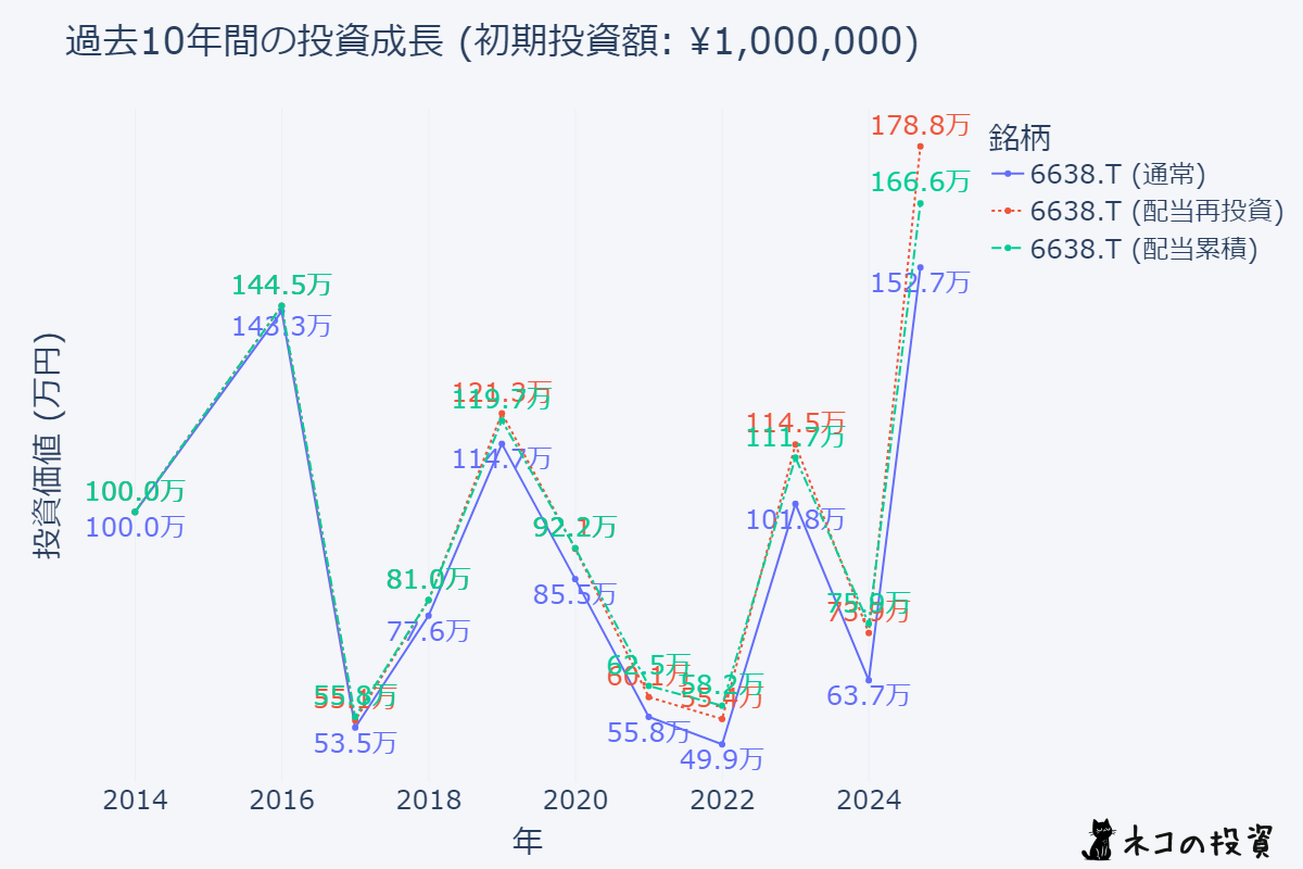 ミマキエンジニアリングへ10年前に100万円投資していた場合のシミュレーション