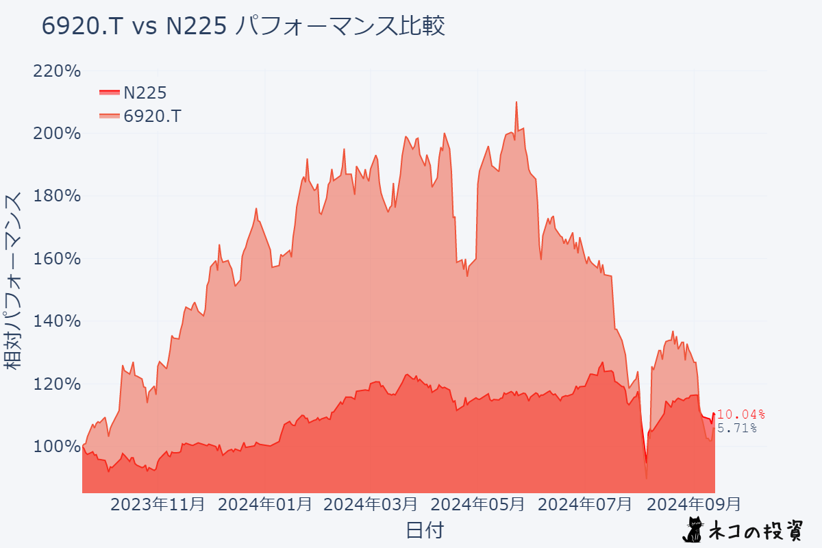 レーザーテックと日経平均株価の過去1年チャート比較