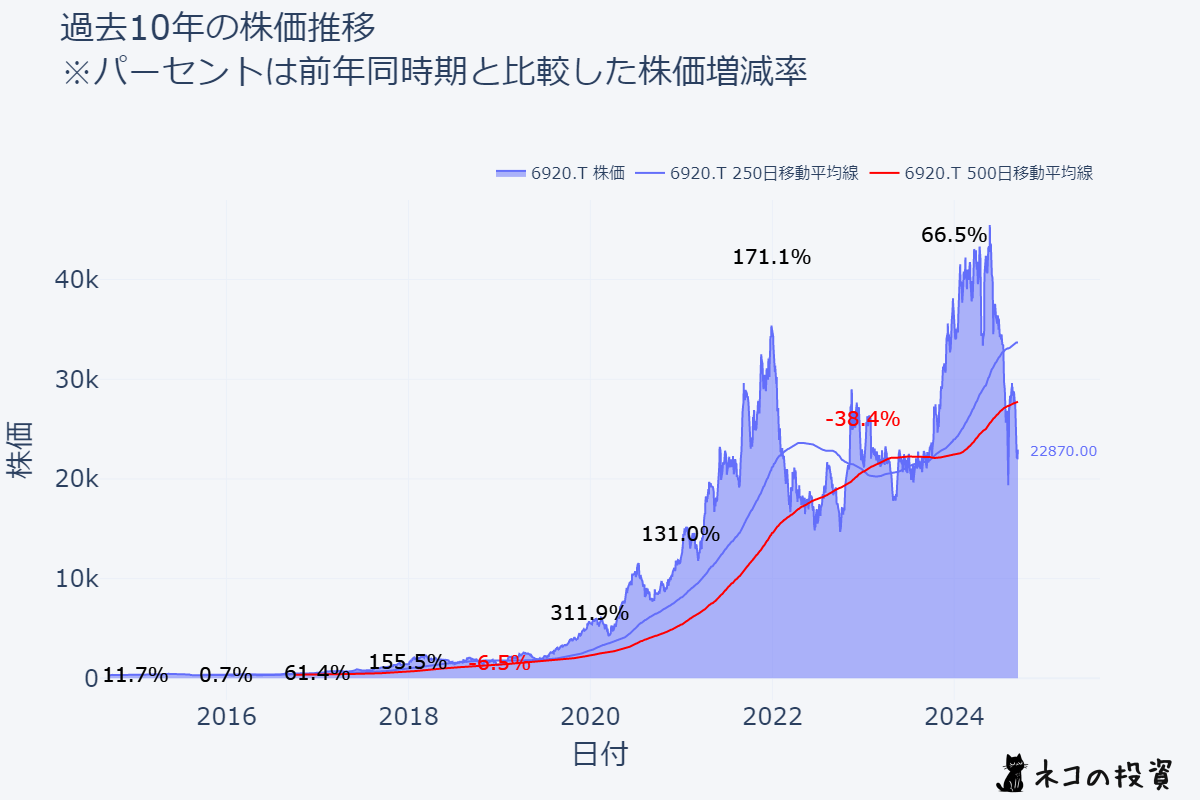 レーザーテックの過去10年株価推移チャート