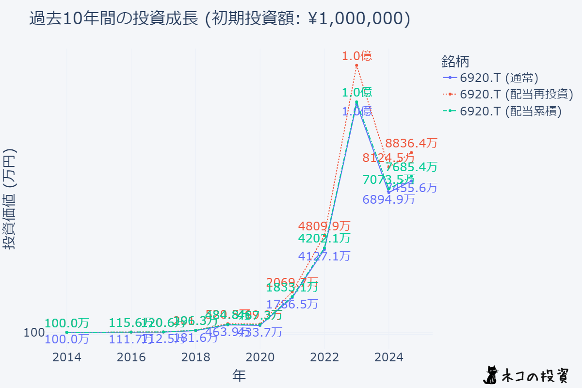 レーザーテックへの10年前投資シミュレーション