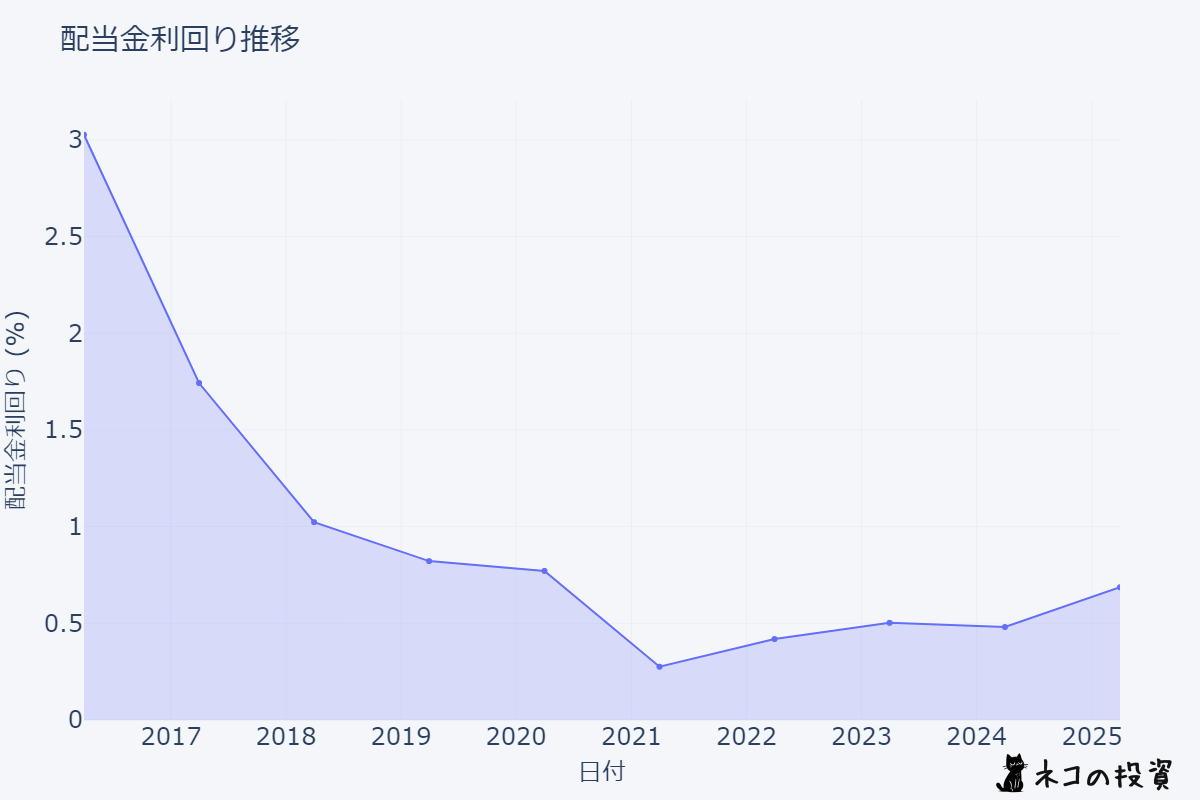 レーザーテックの配当利回り推移