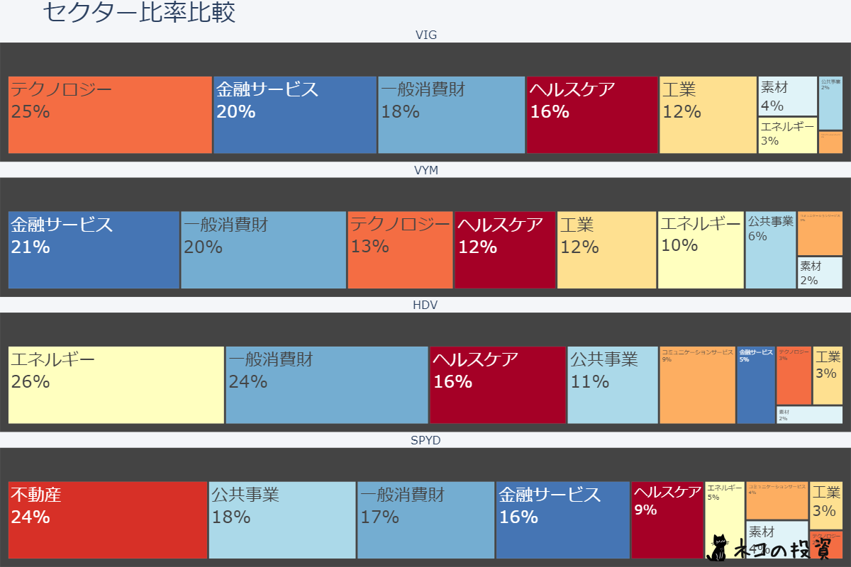 VIG・VYM・HDV・SPYDのセクター比率