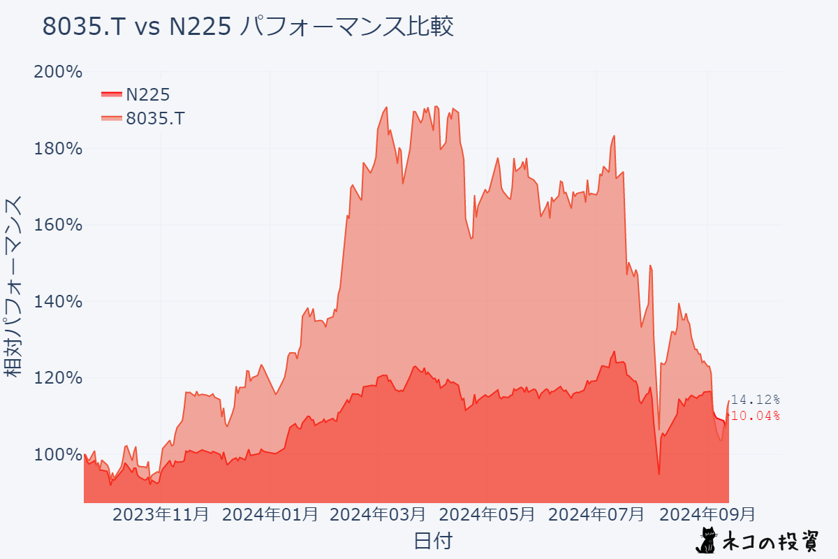 東京エレクトロン N225過去１年分チャート比較