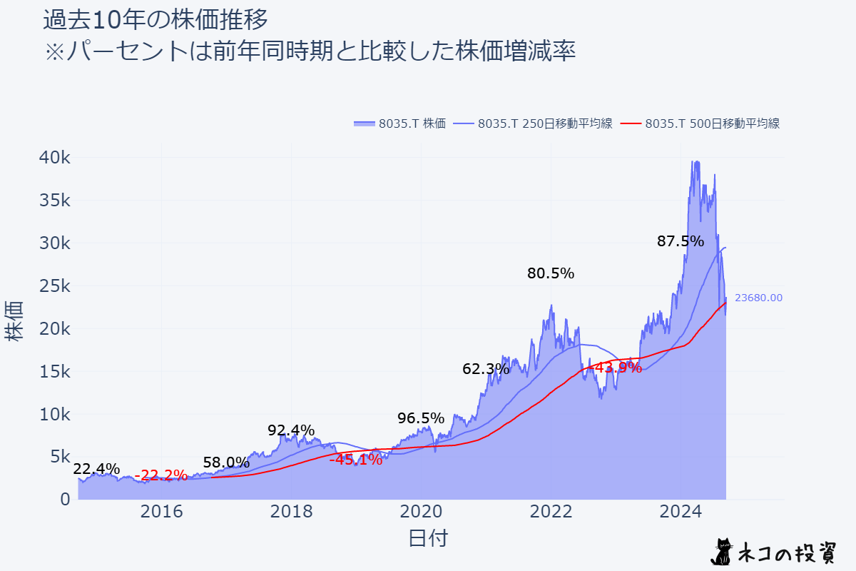 東京エレクトロン 過去10年株価推移チャート