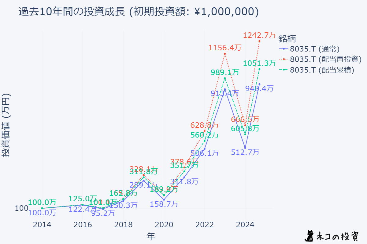 東京エレクトロン 10年前100万円投資シミュレーション